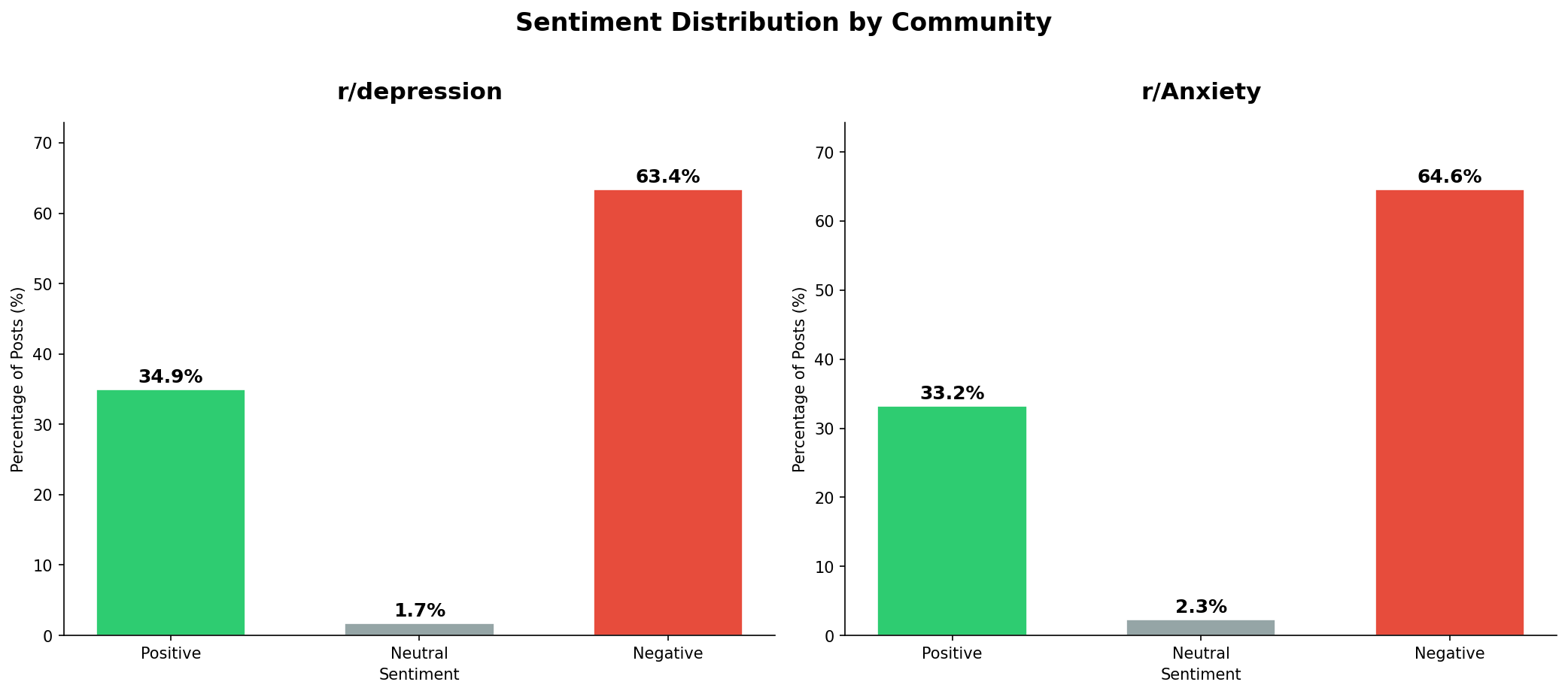Sentiment distribution bar chart comparing r/depression and r/Anxiety