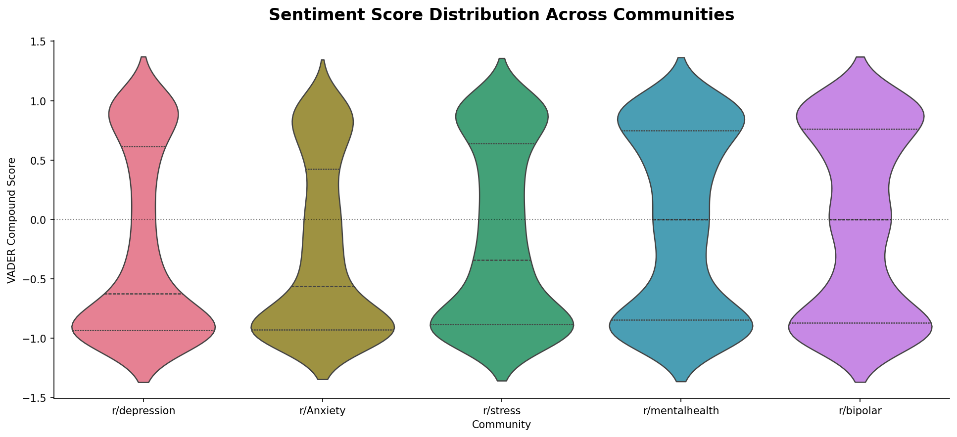 Violin plot showing compound score distributions across all five communities