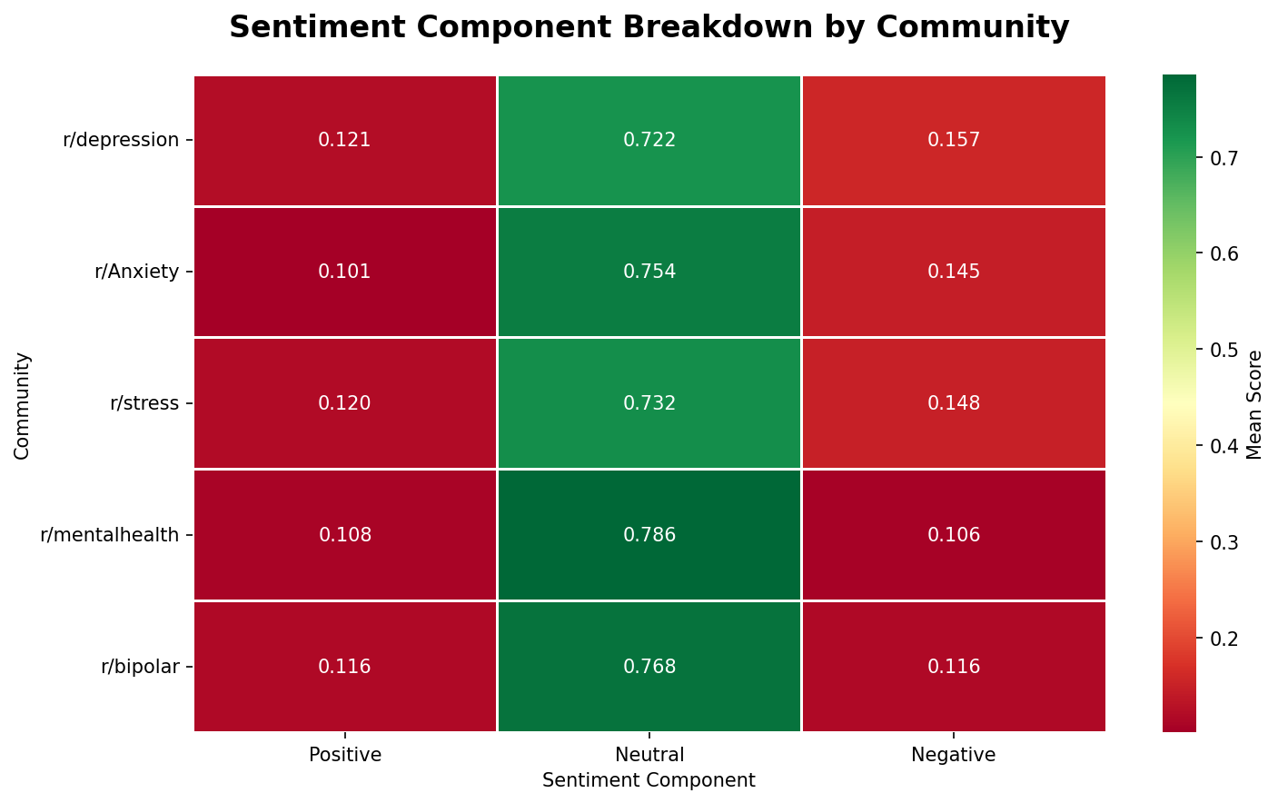 Heatmap showing positive, neutral and negative component scores per community