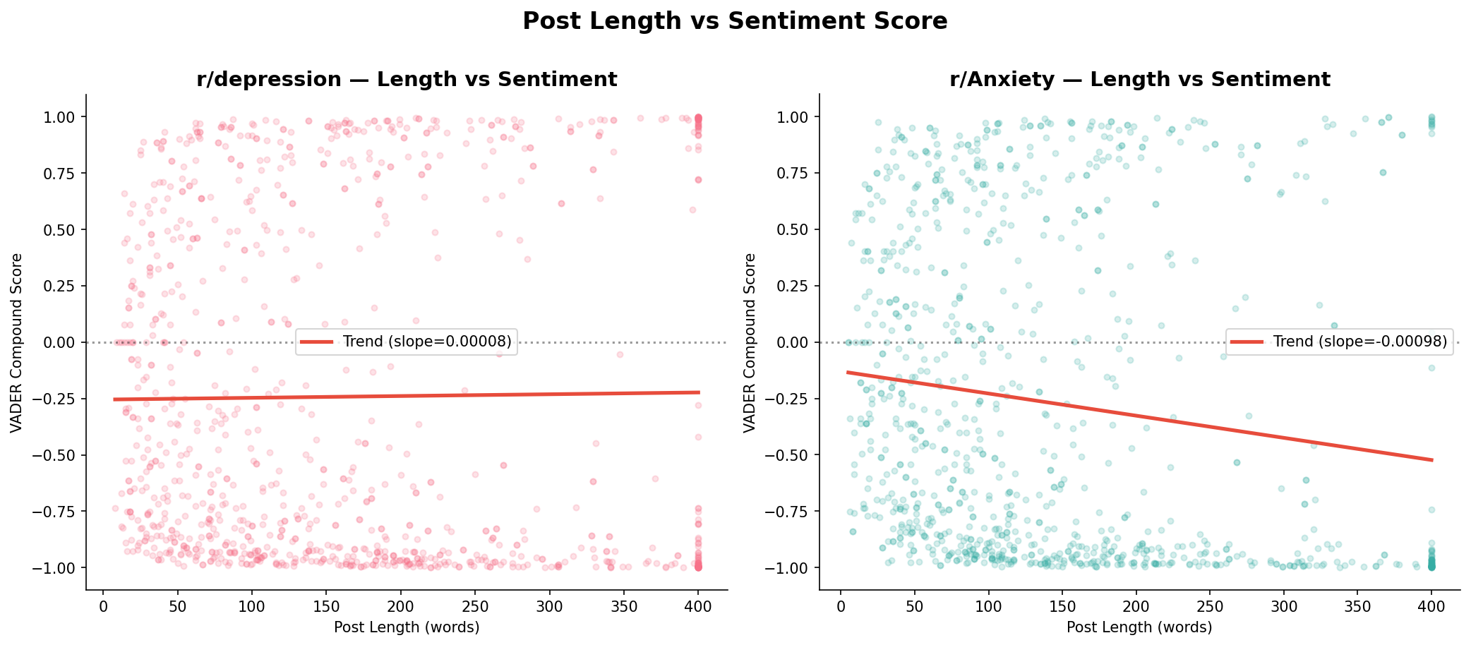 Scatter plots showing post length versus VADER compound score for r/depression and r/Anxiety
